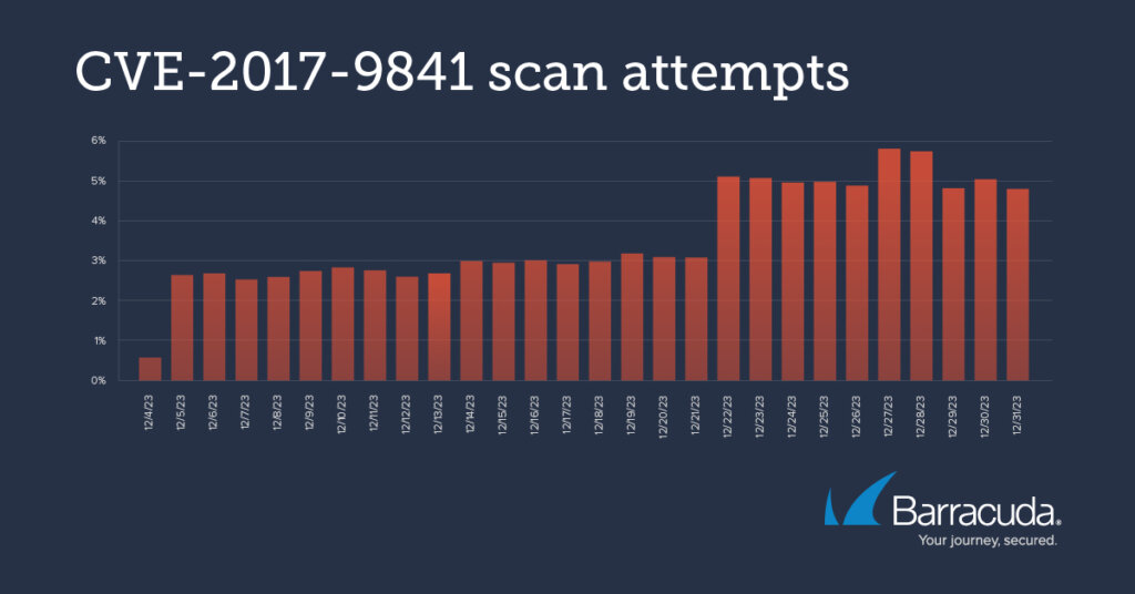 CVE-2017-9814 is a high severity (7.5) vulnerability.