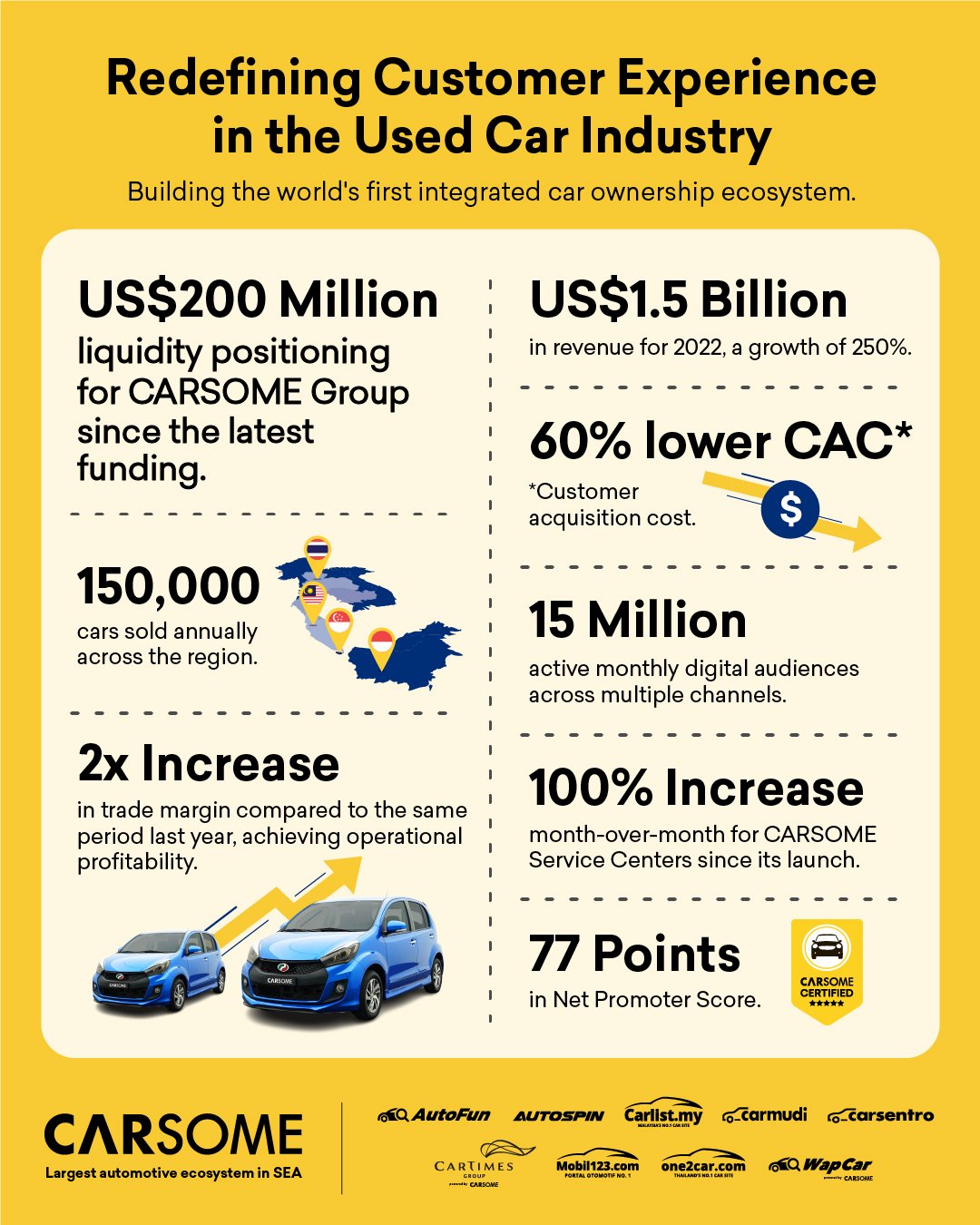 Southeast Asia’s largest integrated car e-commerce platform, Carsome Group Inc, has undertaken layoffs recently - with more in the pipeline. 