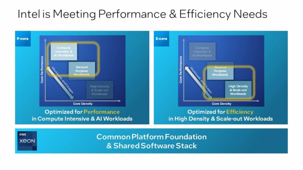 With its Xeon chips, Intel is acknowledging the industry trend toward there being an entire market segment for cloud-native computing. Source: Intel