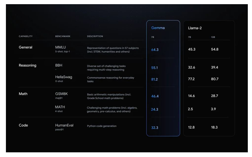 Open source AI Gemma - outperforming LLaMa 2.