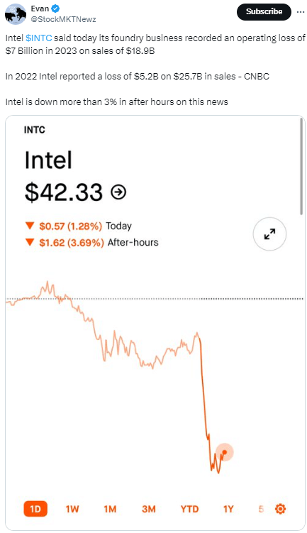 Intel's US$7 billion loss spurs semiconductor industry reinvention