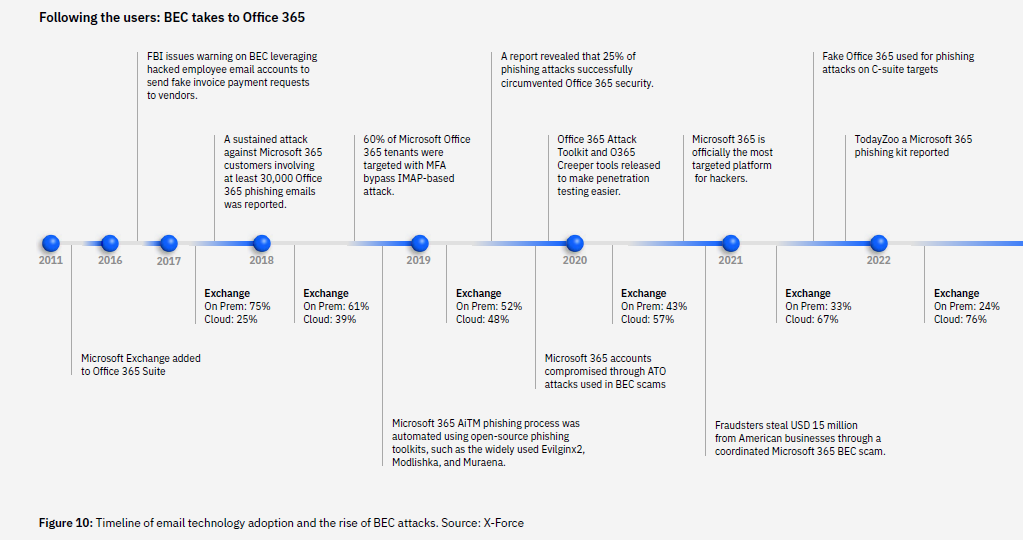 Phishing in action (Source - IBM)