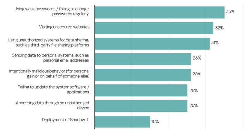 Results of Kaspersky study for Asia Pacific.