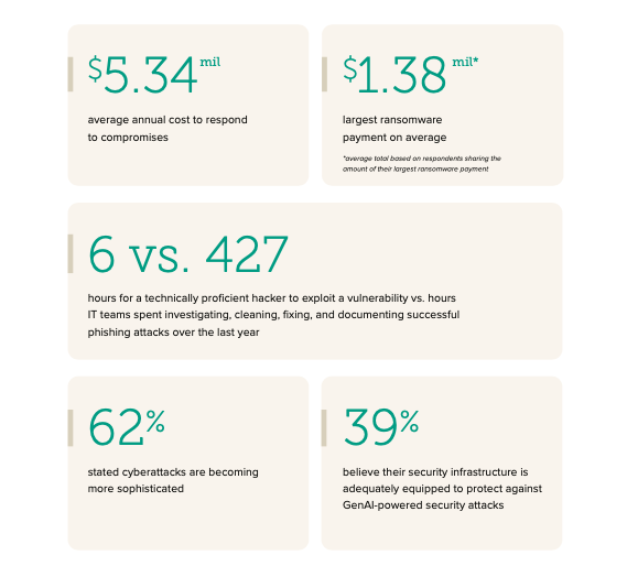 Key findings and statistics captured by Barracuda.