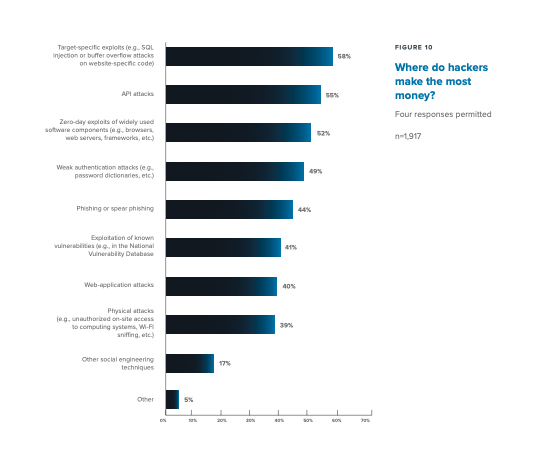 Where do hackers make the most money? - estimated cost of cybercrime.