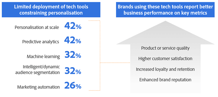 Adobe: most are yet to adopt the data-driven technology tools and capabilities needed to deliver personalisation at scale and keep pace with customer preferences. 