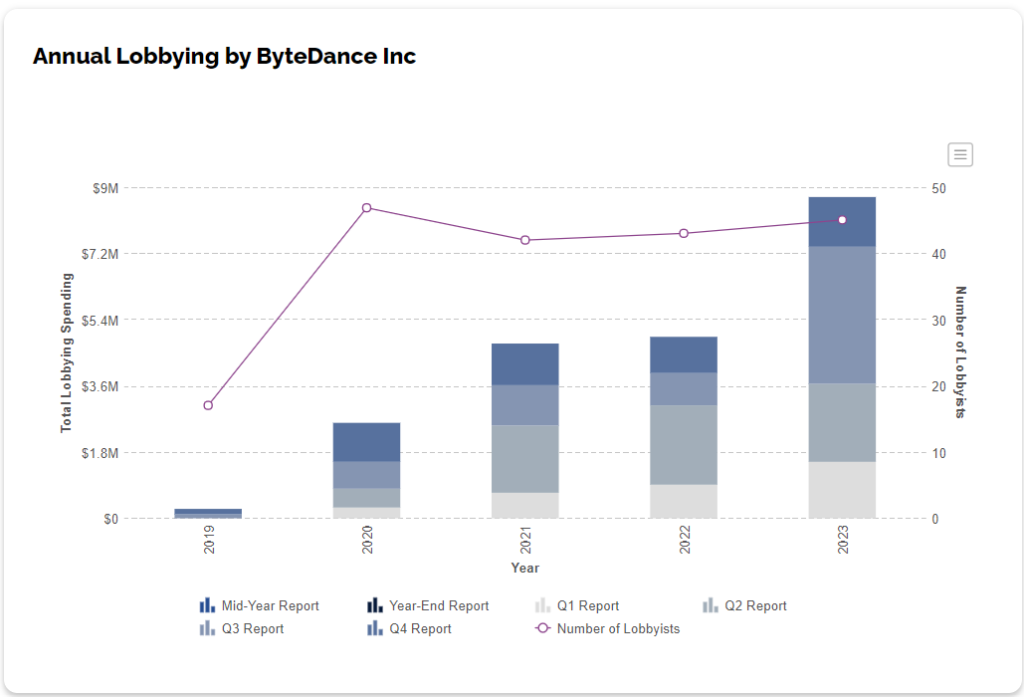 ByteDance spends millions lobbying, outpacing prior years amid crackdown on TikTok’s China ties. Source: Open Secret.