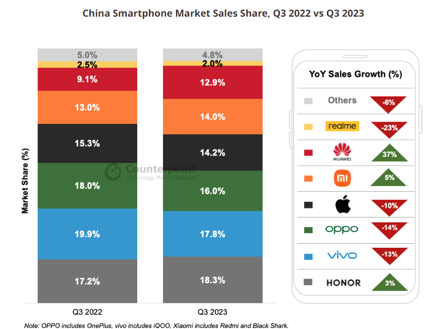 China smartphone market sales share. Source: Counterpoint Market Pulse Service