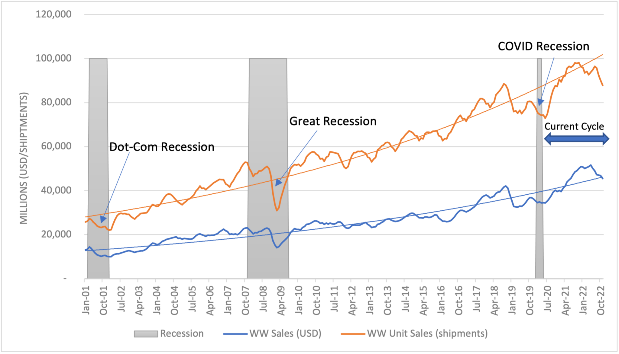 The trend of semiconductor sales. Source: WSTS and SIA analysis.