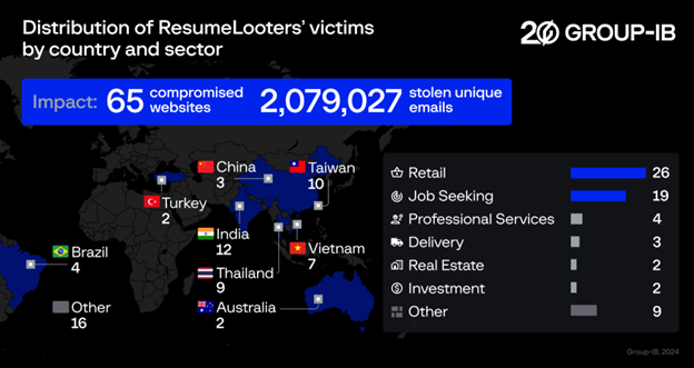 Most of the gang’s victims were found to be located in India, Taiwan, Thailand, Vietnam, China, and Australia.