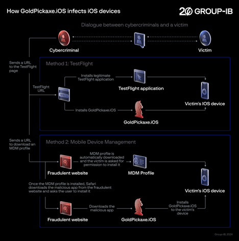 Group-IB researchers note that the threat actor does not exploit any vulnerabilities. 