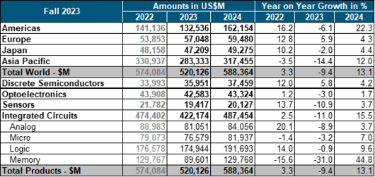 Semiconductor sales into 2024. Source: WSTS